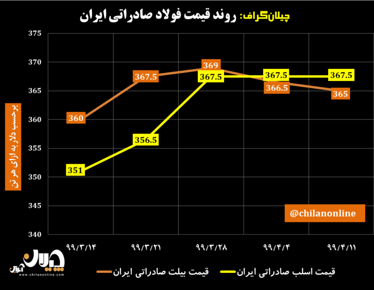 نمودار قیمت فولاد صادراتی ایران 13
