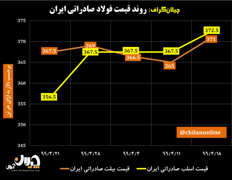 نمودار قیمت فولاد صادراتی ایران 14