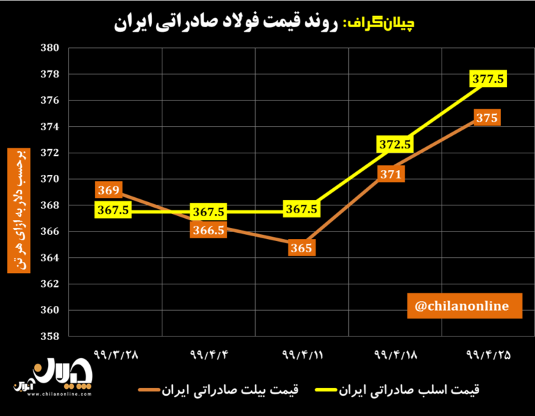 نمودار قیمت فولاد صادراتی ایران 15