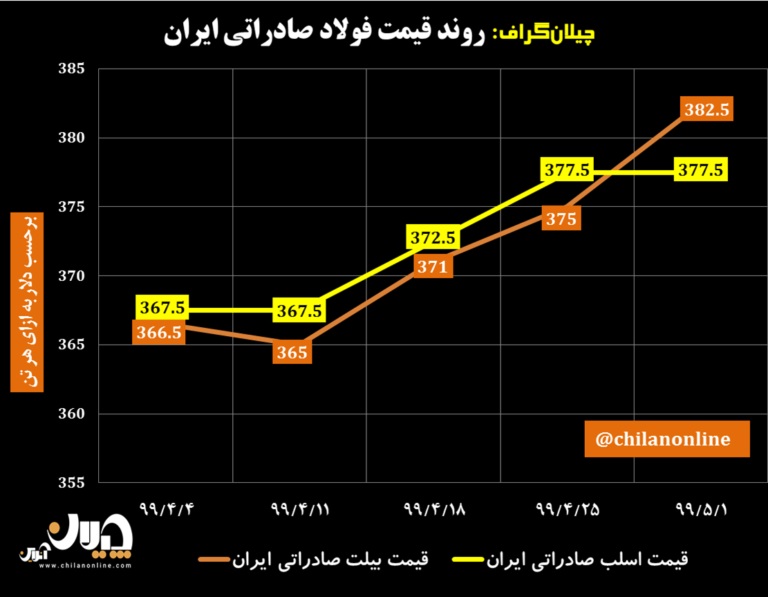 نمودار قیمت فولاد صادراتی ایران 16