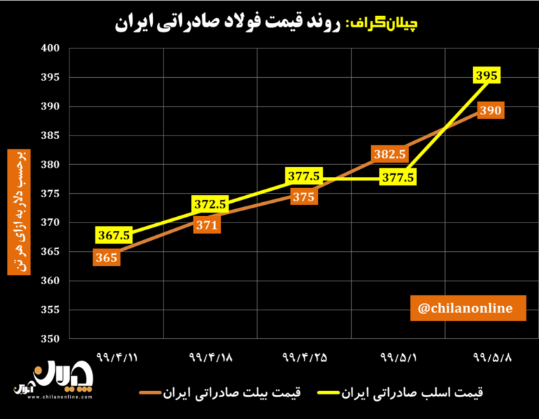 نمودار قیمت فولاد صادراتی ایران 17