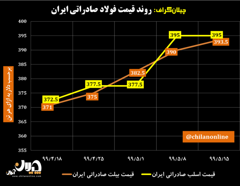 نمودار قیمت فولاد صادراتی ایران 18