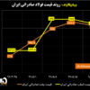 روند قیمت فولاد صادراتی ایران/ اولین کاهش قیمت شمش فولادی صادراتی ایران در ۵ هفته گذشته