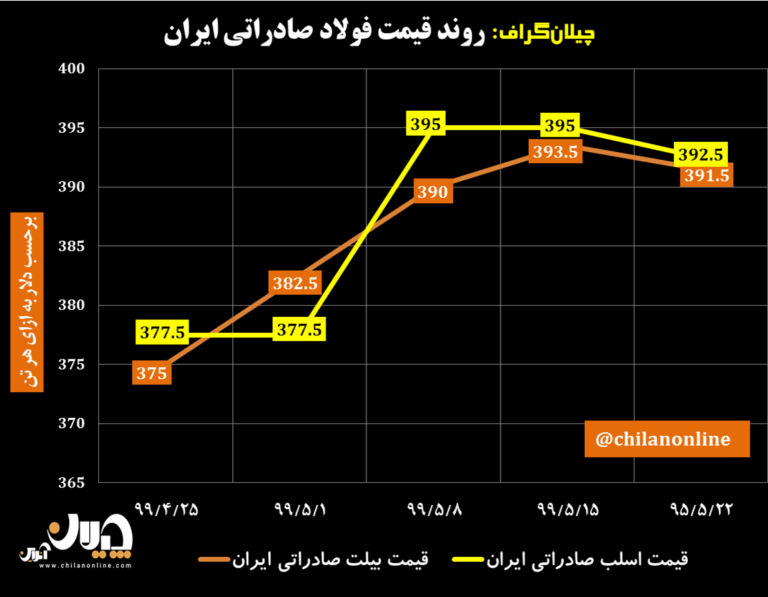 نمودار قیمت فولاد صادراتی ایران 19