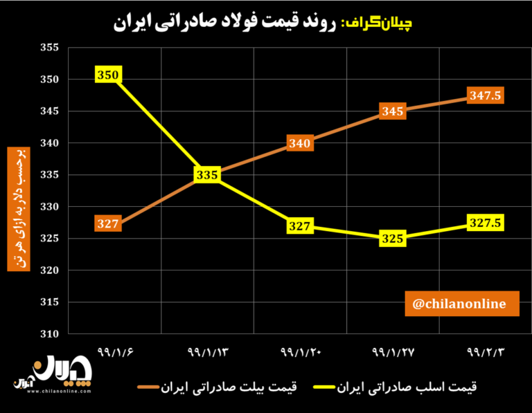 نمودار قیمت فولاد صادراتی ایران 2