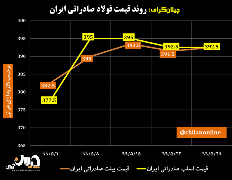نمودار قیمت فولاد صادراتی ایران 20