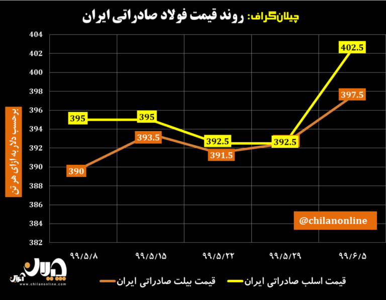 نمودار قیمت فولاد صادراتی ایران 21
