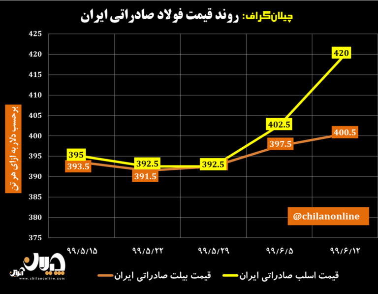 نمودار قیمت فولاد صادراتی ایران 22