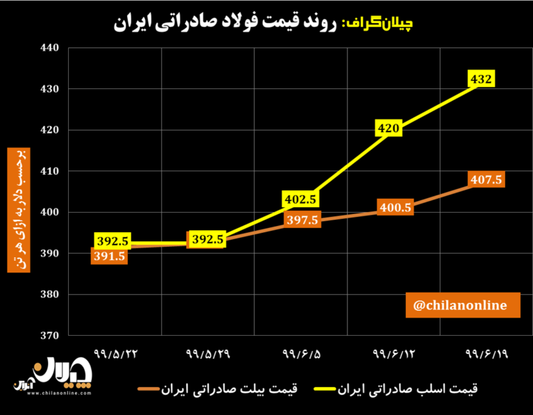 نمودار قیمت فولاد صادراتی ایران 23