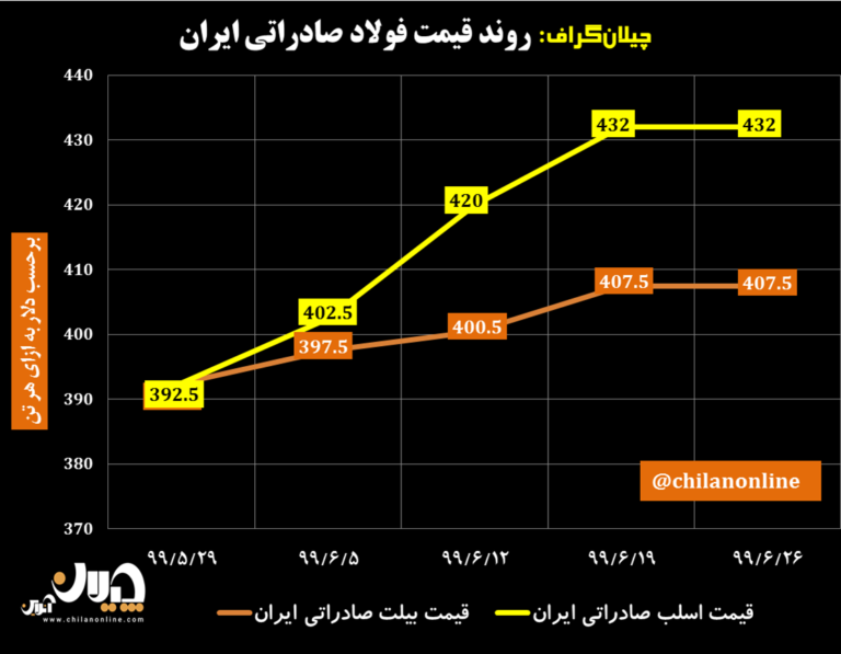 نمودار قیمت فولاد صادراتی ایران 24