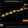 روند قیمت فولاد صادراتی ایران در تابستان ۱۳۹۹/ قیمت‌های عالی در کنار کاهش شدید حجم صادرات + نمودار
