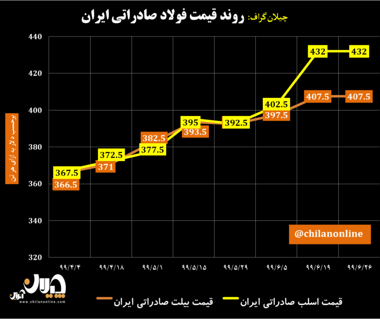 نمودار قیمت فولاد صادراتی ایران 25