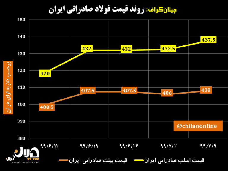 نمودار قیمت فولاد صادراتی ایران 26