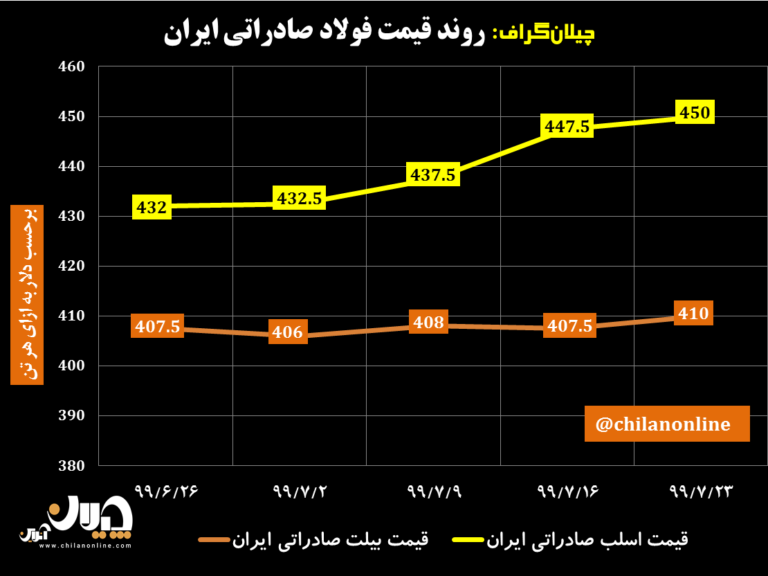 نمودار قیمت فولاد صادراتی ایران 27