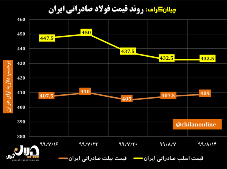 نمودار قیمت فولاد صادراتی ایران 29