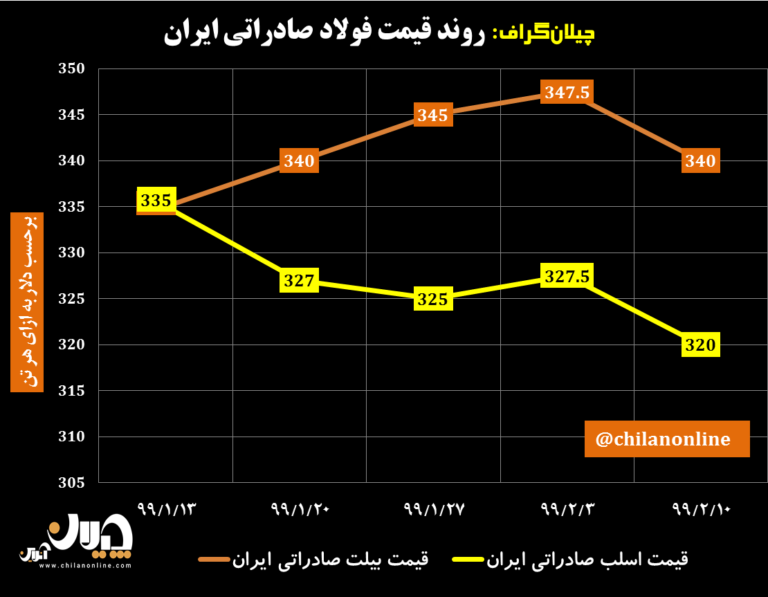 نمودار قیمت فولاد صادراتی ایران 3