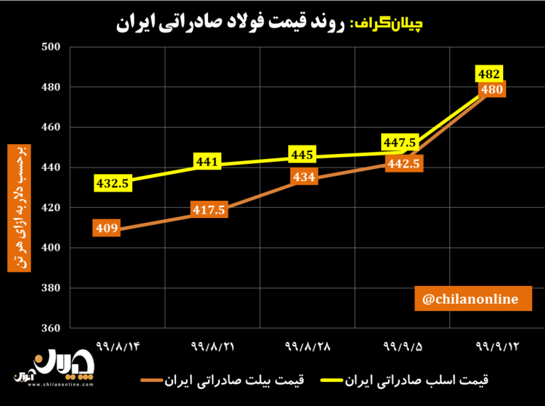 نمودار قیمت فولاد صادراتی ایران 31