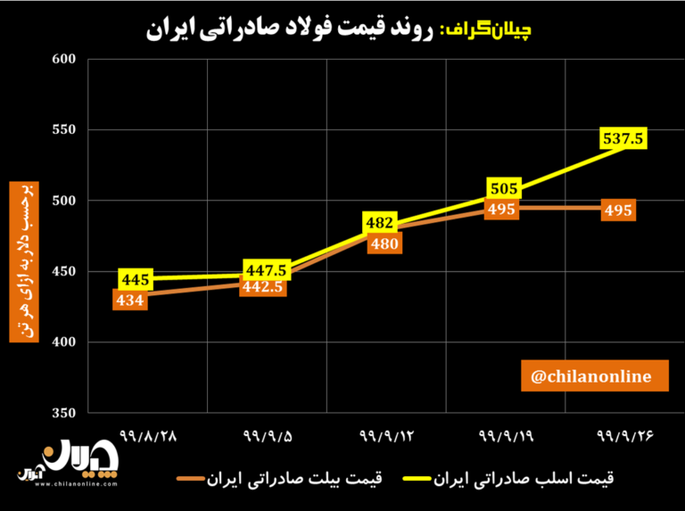 نمودار قیمت فولاد صادراتی ایران 32