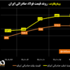 روند قیمت فولاد صادراتی ایران/ ثبات قیمت‌ها در سقف/ آخرین قیمت‌های فولاد در منطقه CIS (به همراه نمودار)