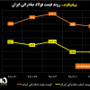 روند قیمت‌ فولاد صادراتی ایران/ قیمت‌ها پایین است اما نشانه‌های مثبت در حال آشکار شدن هستند