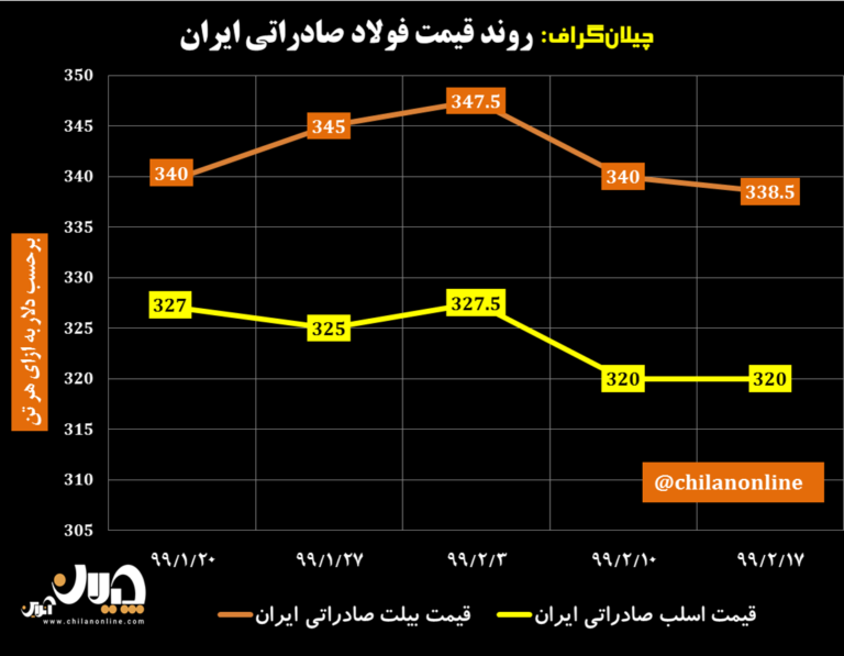 نمودار قیمت فولاد صادراتی ایران 4