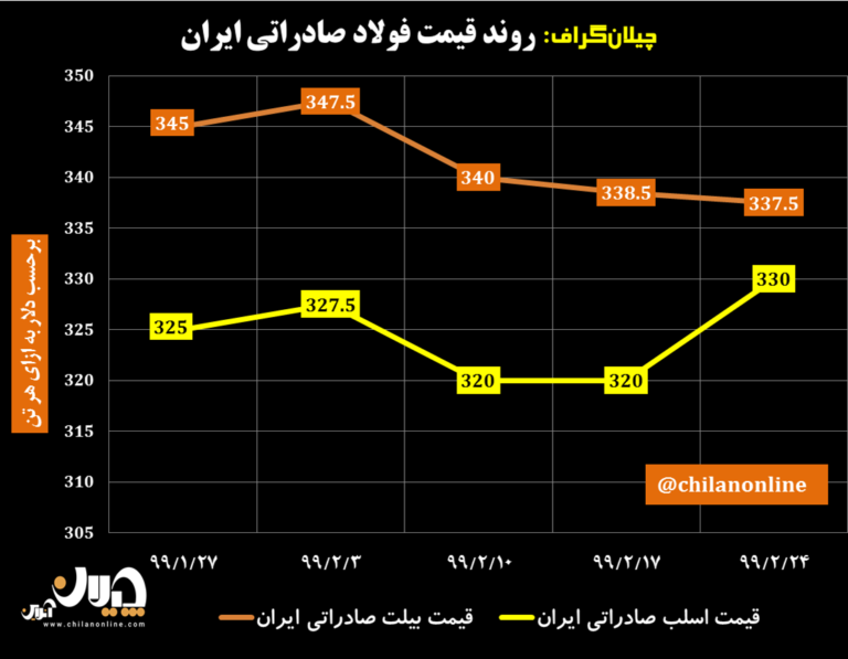 نمودار قیمت فولاد صادراتی ایران 5