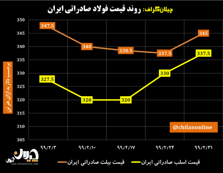 نمودار قیمت فولاد صادراتی ایران 6
