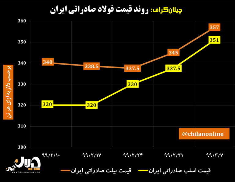 نمودار قیمت فولاد صادراتی ایران 7