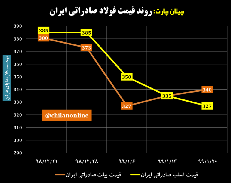 نمودار قیمت فولاد صادراتی ایران
