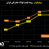 روند قیمت فولاد صادراتی ایران/ تداوم رشد قیمت شمش فولادی