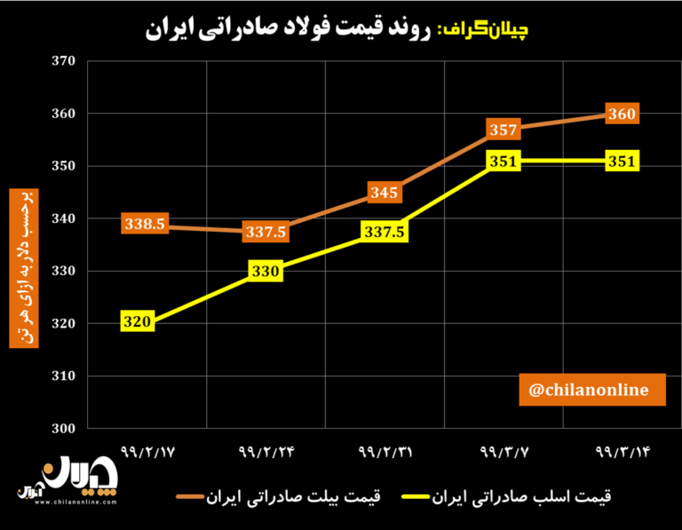 نمودار قیمت فولاد صادراتی ایران 9