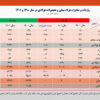 کاهش ۵/۸ درصدی صادرات آهن و فولاد ایران در سال ۱۴۰۱/ جزئیات کامل صادرات فولاد میانی، محصولات فولادی و آهن اسفنجی+ جدول