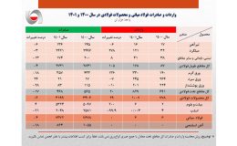 کاهش 5/8 درصدی صادرات آهن و فولاد ایران در سال 1401/ جزئیات کامل صادرات فولاد میانی، محصولات فولادی و آهن اسفنجی+ جدول