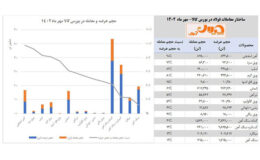 «تحلیل معاملات فولاد» بورس کالا در مهرماه ۱۴۰۲ / کدام محصولات در صدر معاملات قرار دارد؟ + جزئیات و نکات مهم عرضه و تقاضای محصولات زنجیره فولاد