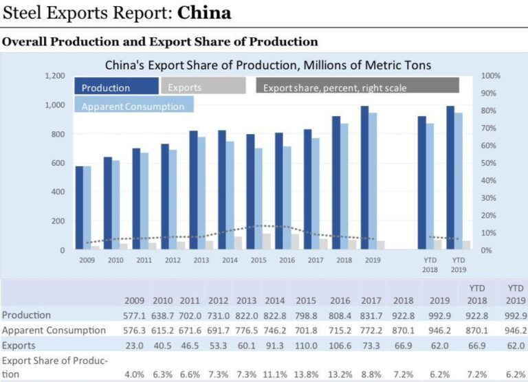 چین تولید، صادرات